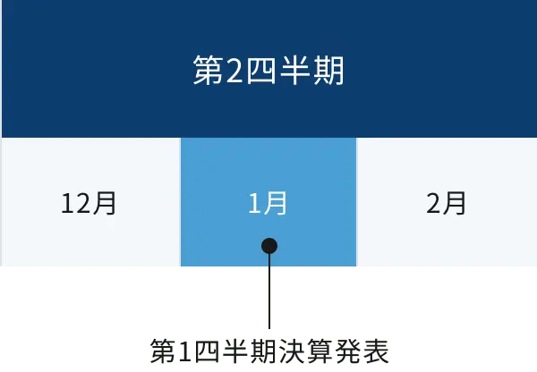 第2四半期のカレンダー