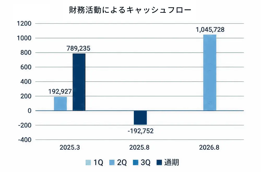 財務活動によるキャッシュフローのグラフ