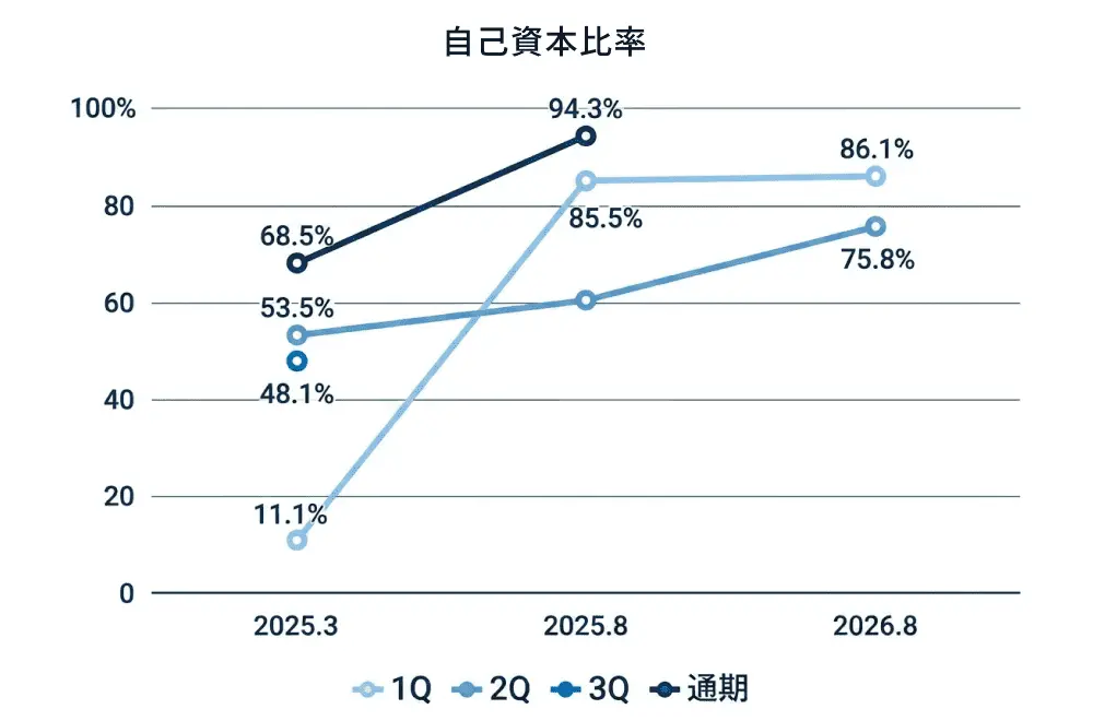 自己資本比率のグラフ