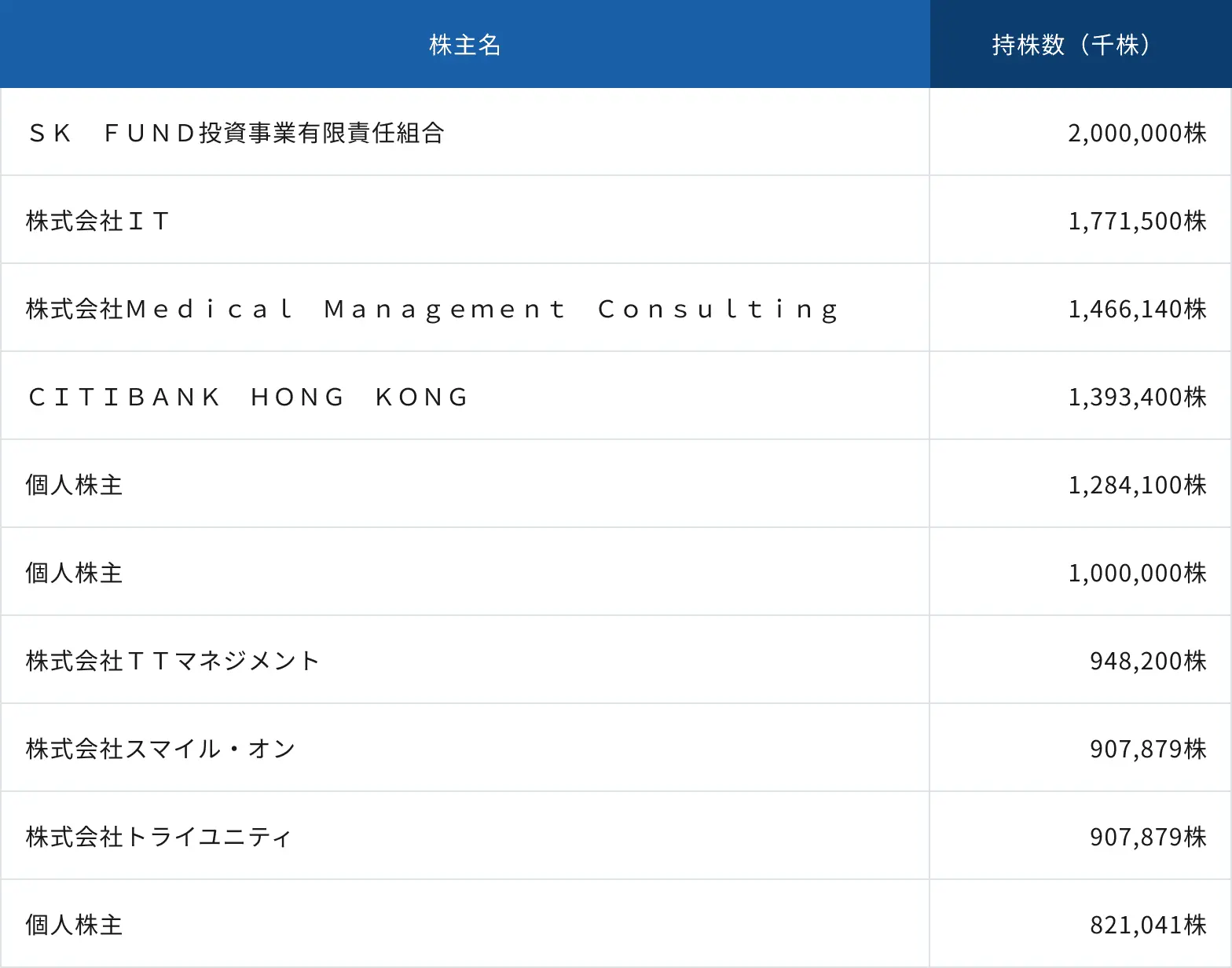 上位10名の大株主の一覧