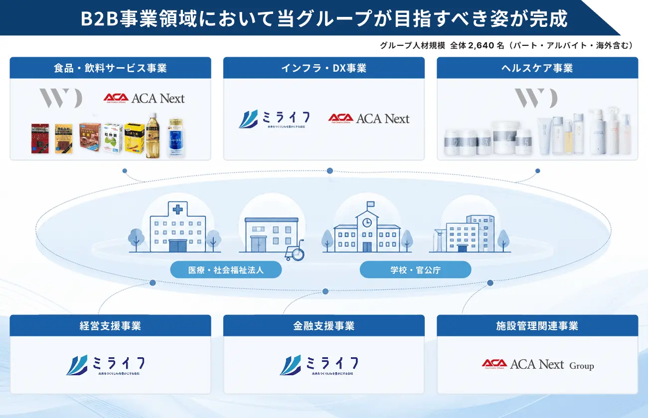 B2B事業領域において当グループが目指すべき姿の図解